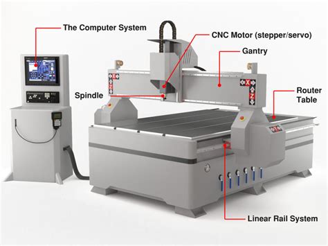 routing cnc machine|cnc router machines for beginners.